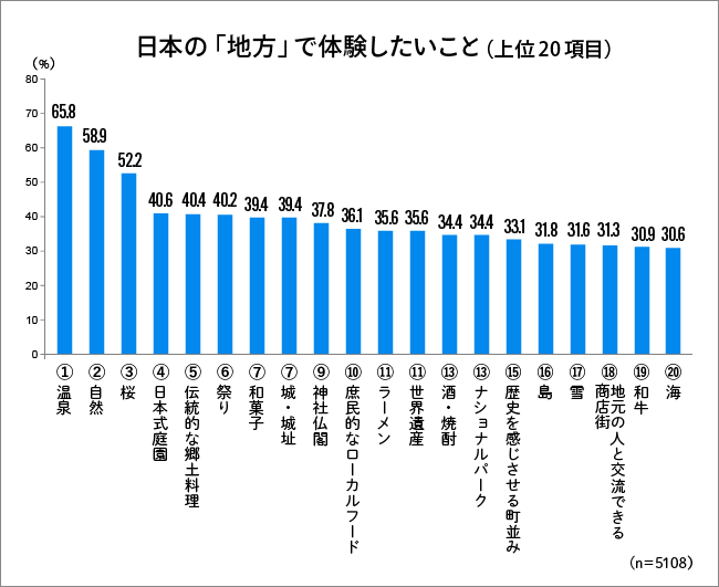 地方でやりたいこと