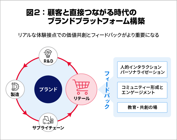 サイクル図