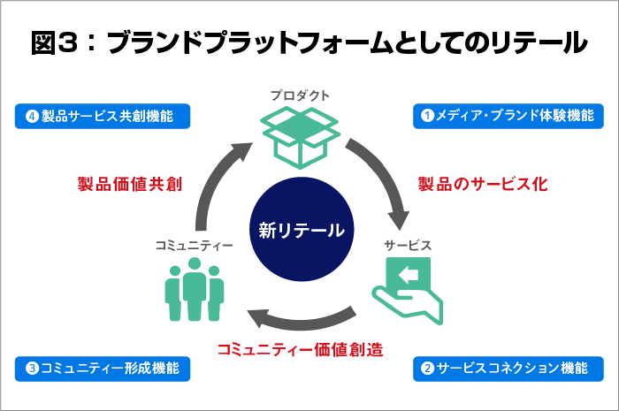 ブランド図