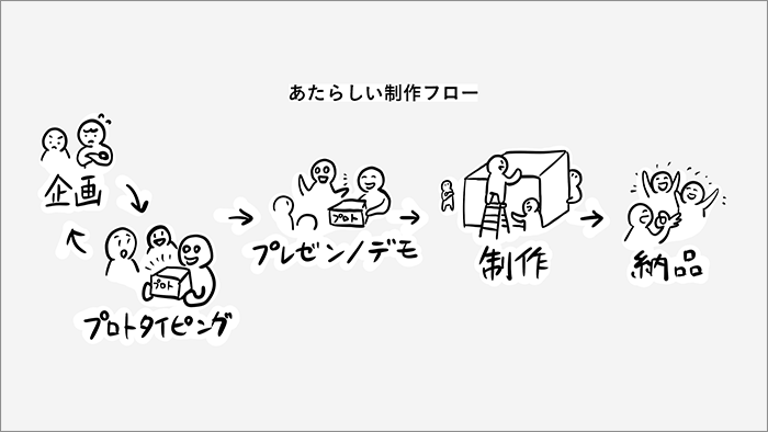 新しい制作フロー