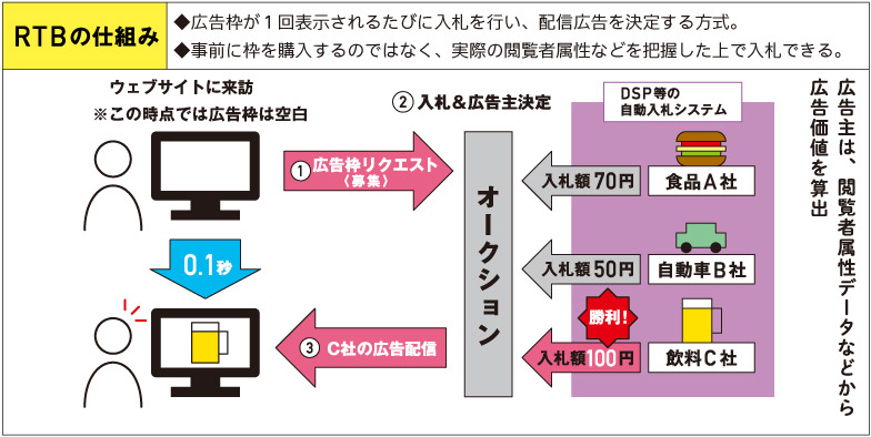 RTBの仕組み