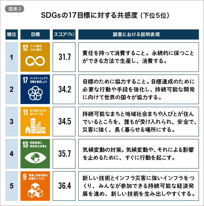 SDGsの17目標に関する共感度（下位5位）