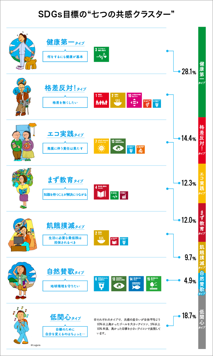 SDGs目標の七つの共感クラスター