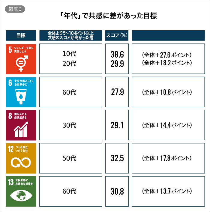 「年代」で共感に差があった目標