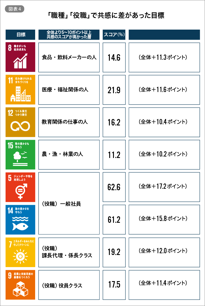 「職種」「役職」で共感に差があった目標