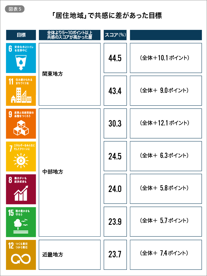 「居住地域」で共感に差があった目標