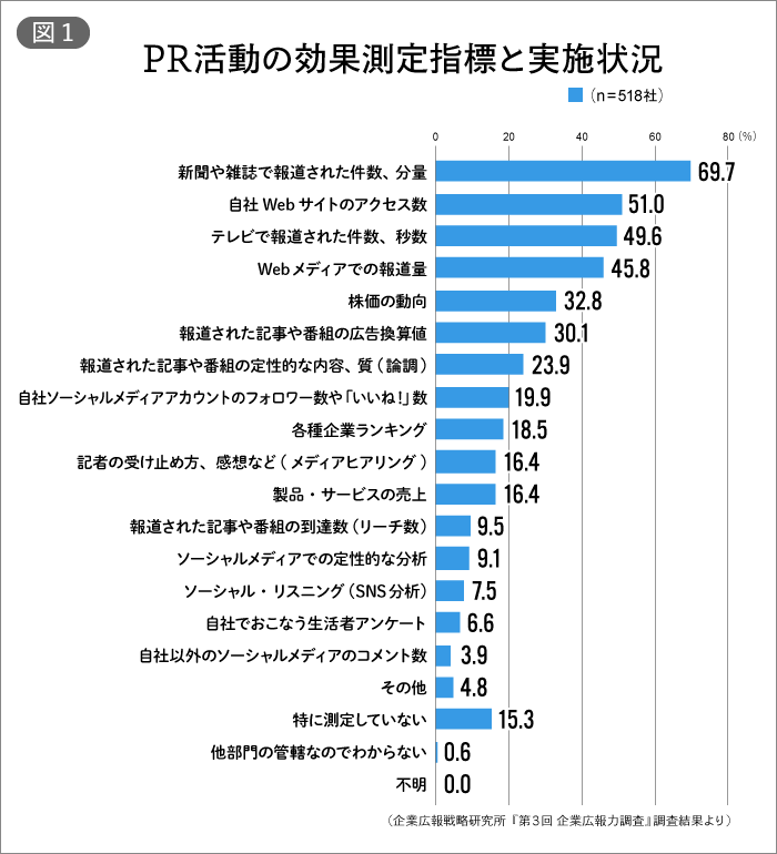 PR活動の効果測定指標と実施状況