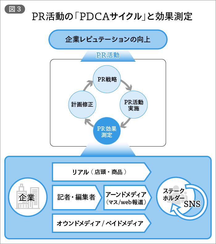 PR活動の「PDCAサイクル」と効果測定