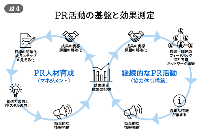 PR活動の基盤と効果測定