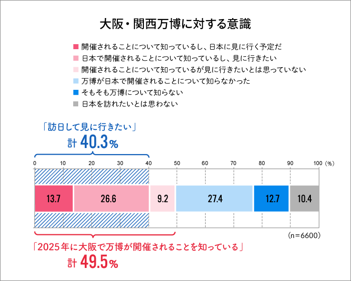 大阪・関西万博に対する意識