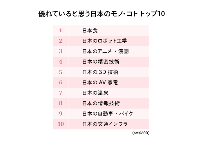 優れていると思う日本のモノ・コト トップ10