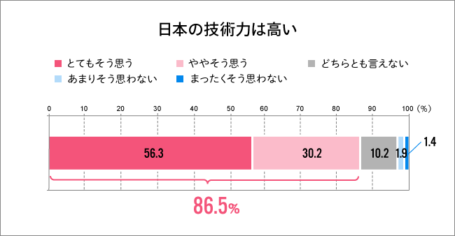 日本の技術力は高い