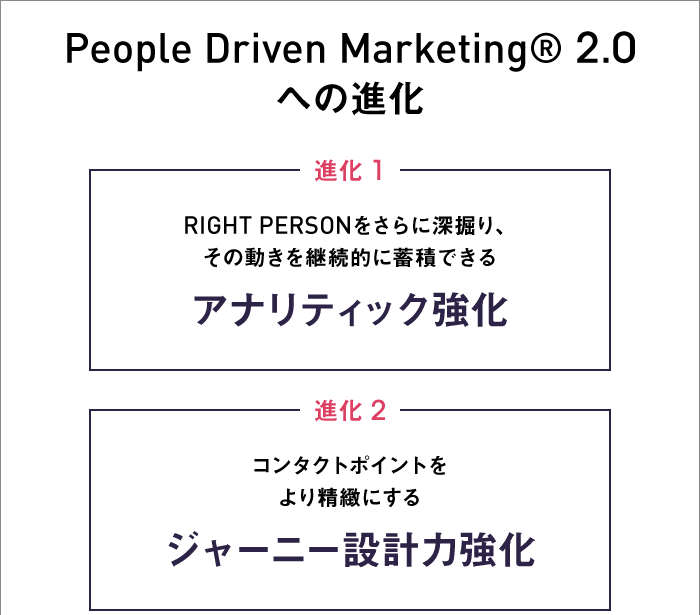 People Driven Marketing®️2.0への進化（上）