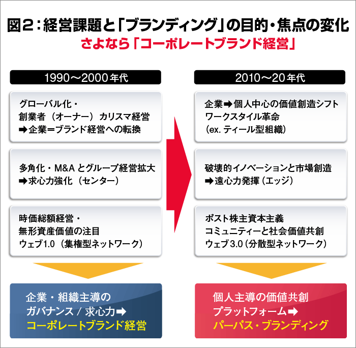 さよならコーポレートブランド経営