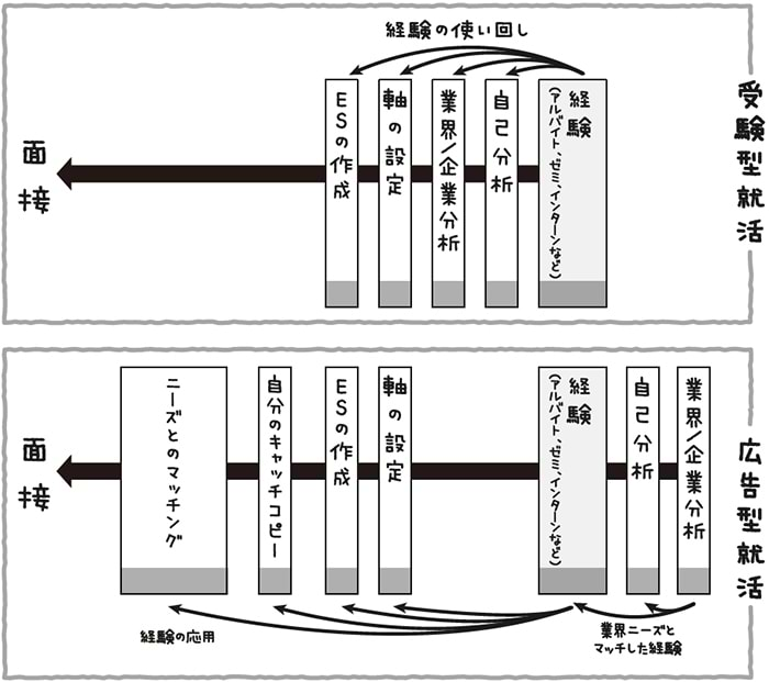 就活フロー