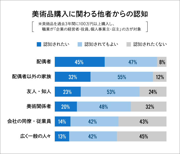 美術品購入にかかわる他者からの認知