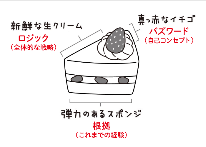 ケーキ思考概念図