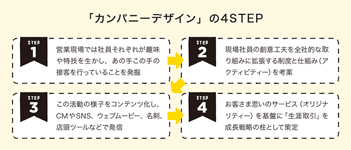 カンパニーデザインの4ステップ