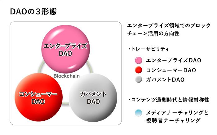 DAOの3形態