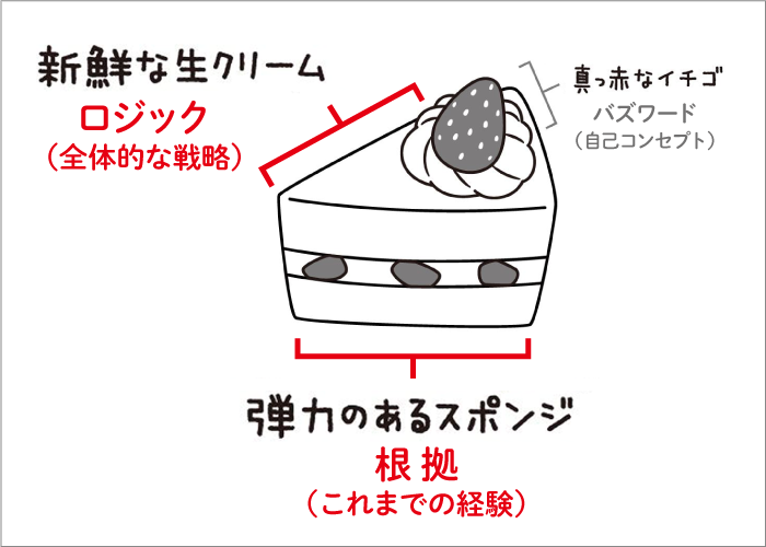 ショートケーキ思考図