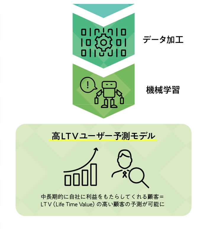 ［データ加工］>>［機械学習］>>［高LTVユーザー予測モデル］