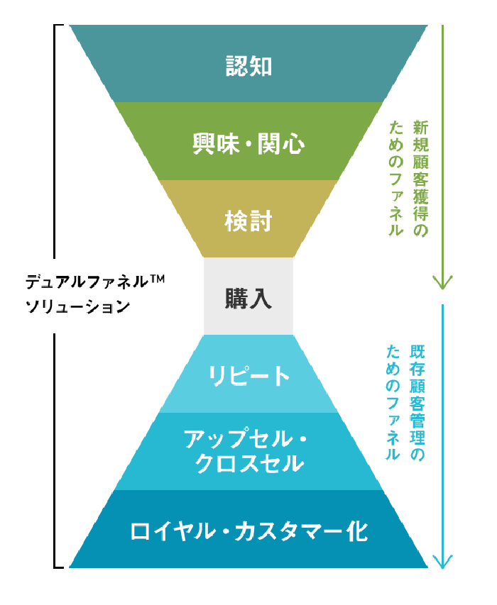 デュアルファネルTMソリューション