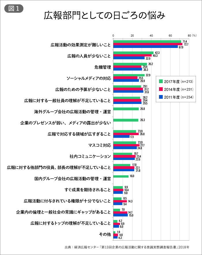 広報部門としての日頃の悩み