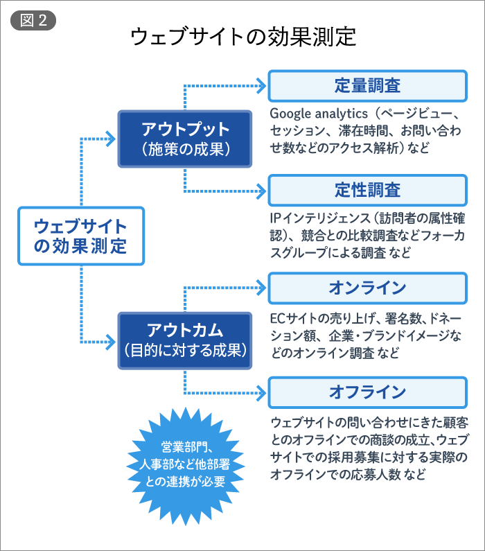 ウェブサイトの効果測定