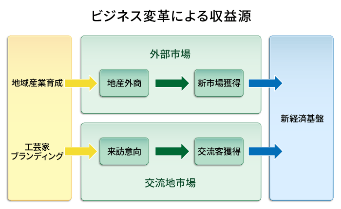 ビジネス変革による収益源