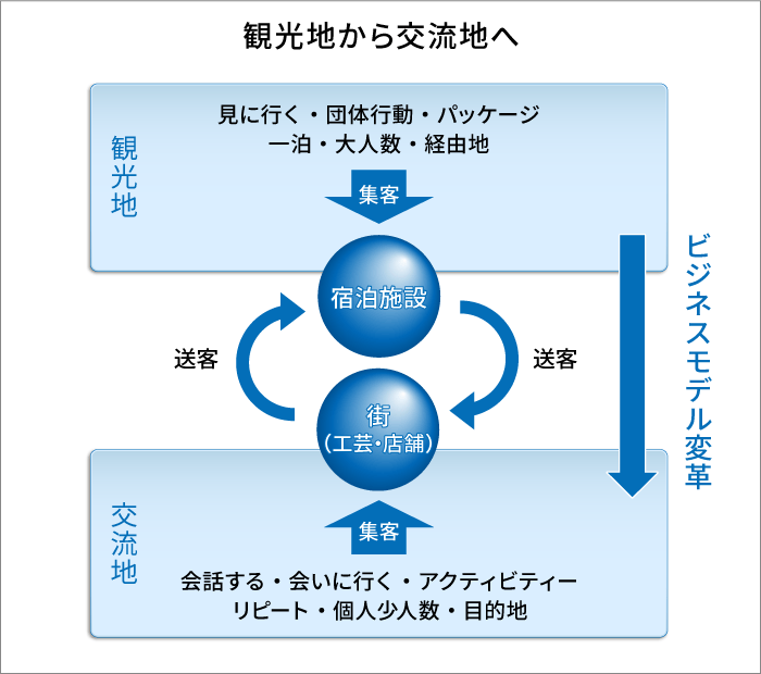 観光地から交流地へ