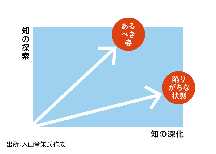 「両利き経営」の図