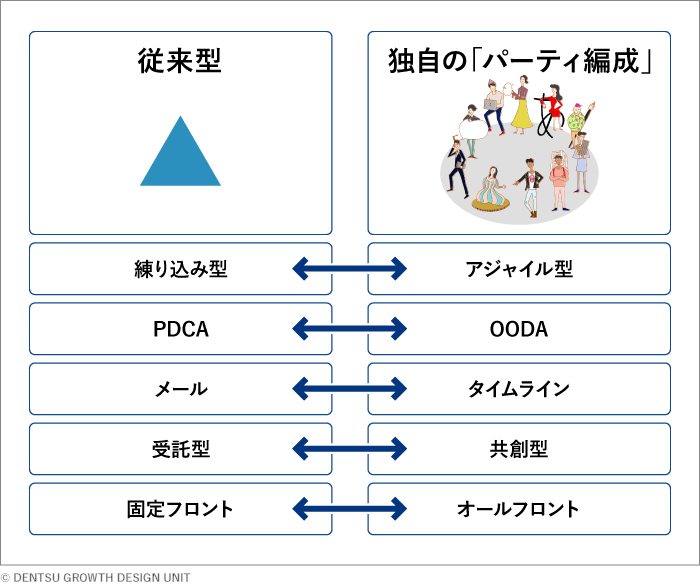 従来とギルド型ユニットのパーティの違い