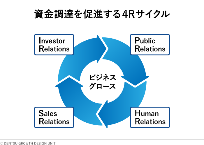 資金調達を促進する4Rサイクル