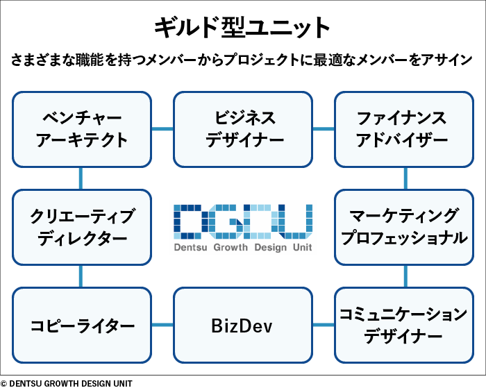 ギルド型ユニットの図