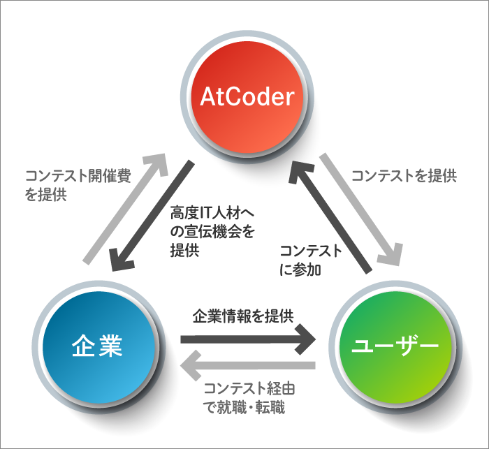 AtCoder、ユーザー、企業の関係の三角図