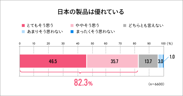 日本の製品は優れているグラフ