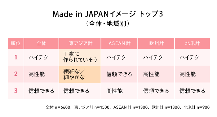 Made in JAPANイメージ　トップ3