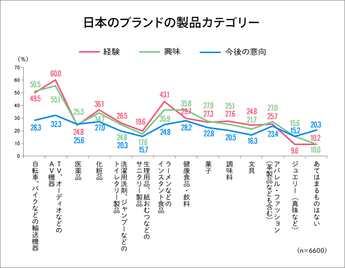 日本のブランドの製品カテゴリー