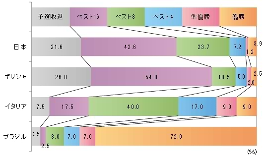 自国代表の成績予想