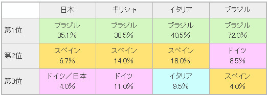 各国民の優勝国予想