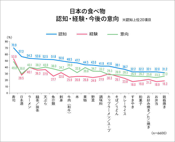 日本の食べ物　認知・経験・今後の意向　認知上位20項目