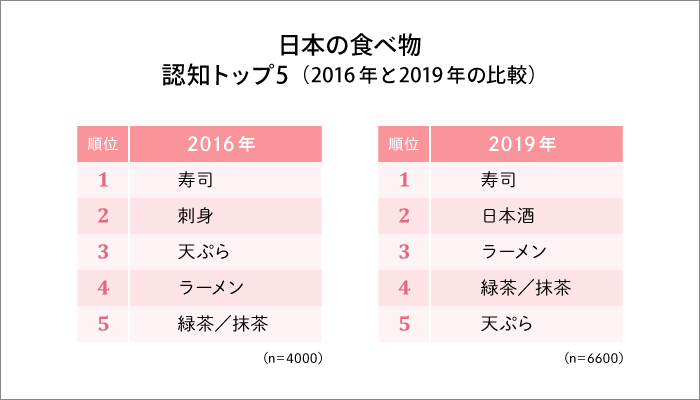 日本の食べ物　認知トップ5