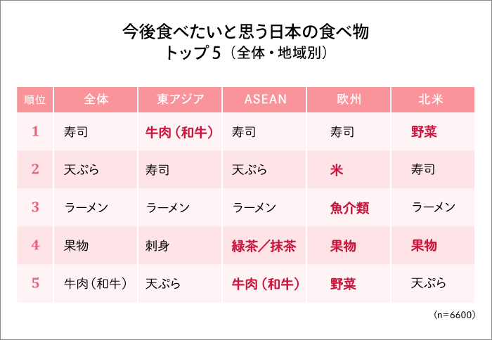 今後食べたいと思う日本の食べ物　トップ5