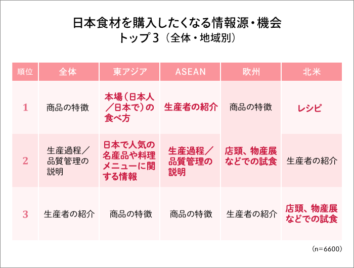 日本食材を購入したくなる情報源・機会　トップ3