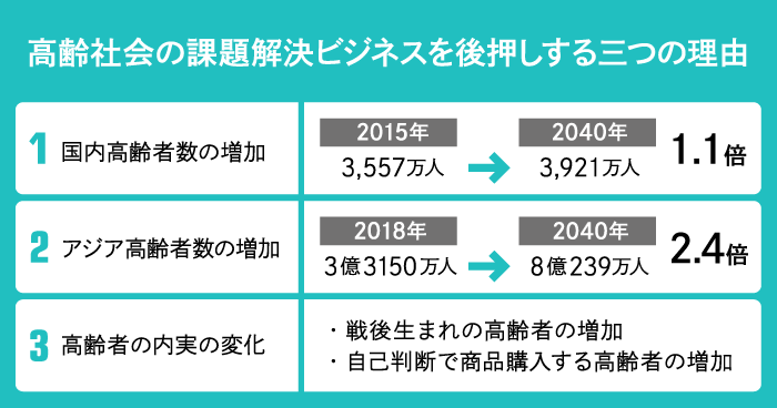 高齢社会の課題解決ビジネスを後押しする三つの理由