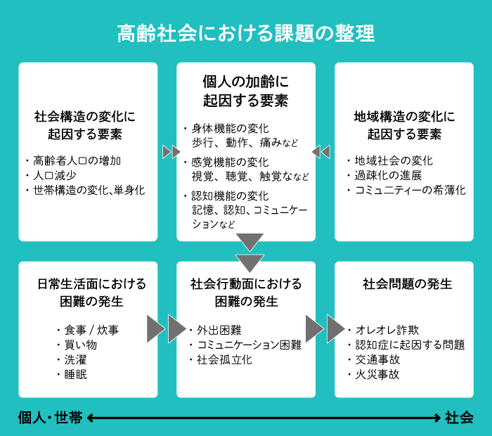 高齢社会における課題の整理