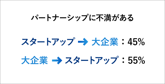 スタートアップと大企業、パートナーシップに不満がある