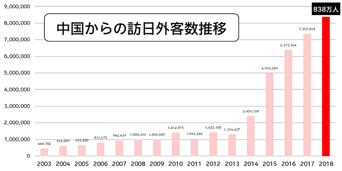 中国からの訪日外客数推移