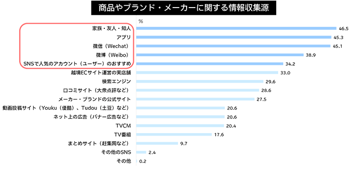 商品やブランド・メーカーに関する情報収集減