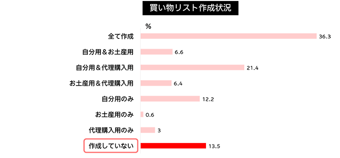 買い物リスト作成状況